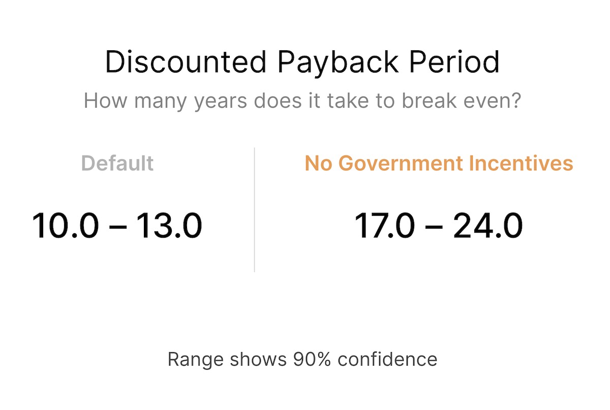 Discounted Payback Period