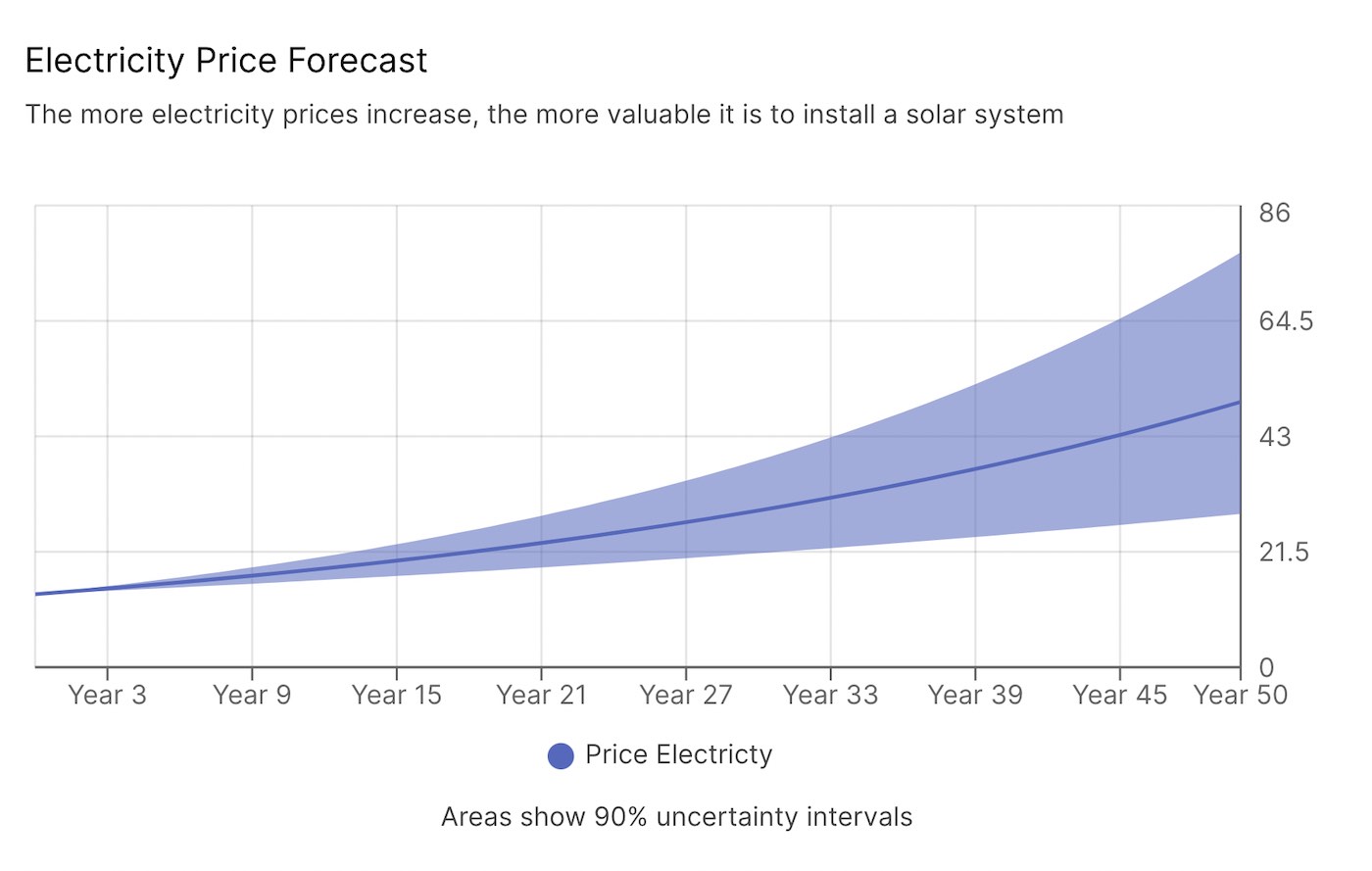 Electricity Price Forecast