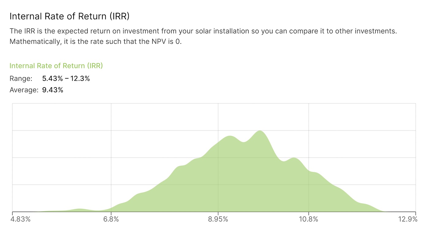 Internal Rate of Return