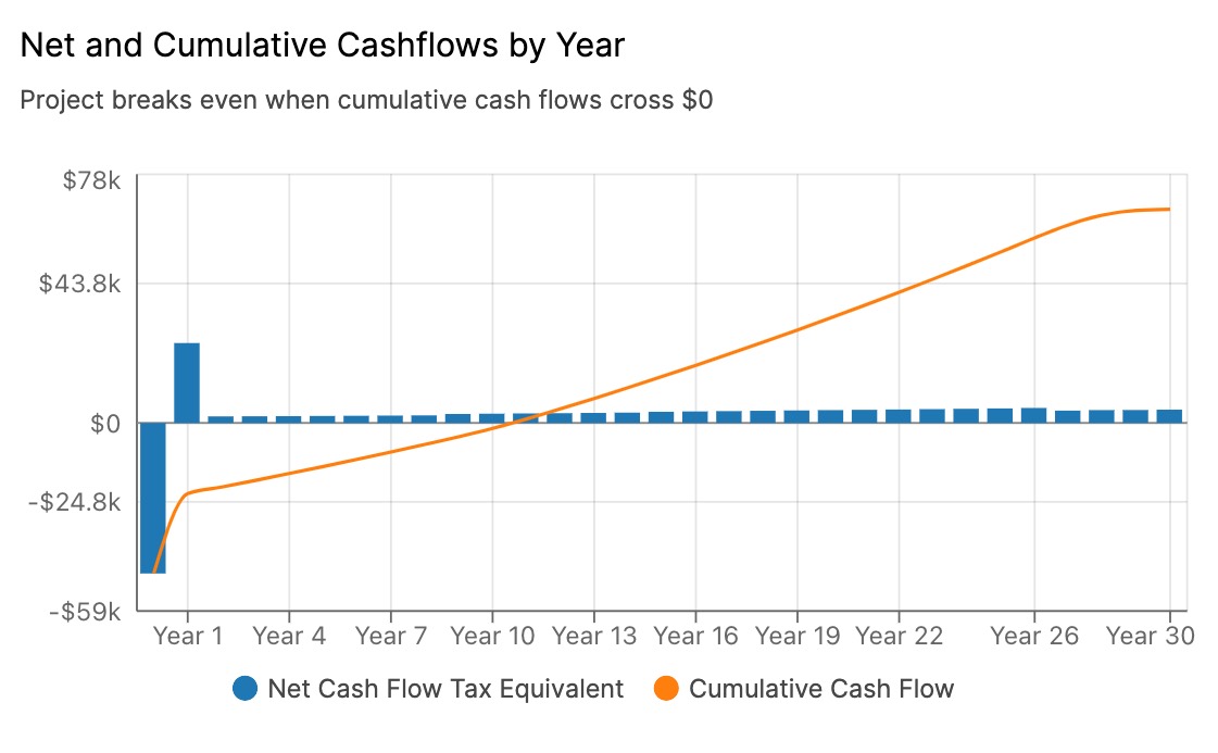 Net and Cumulative Cash flows by Year