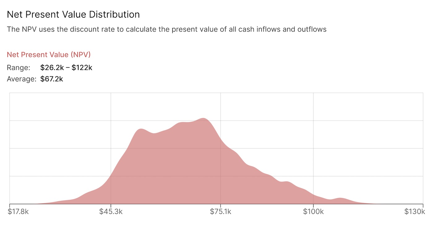 Net Presented Value