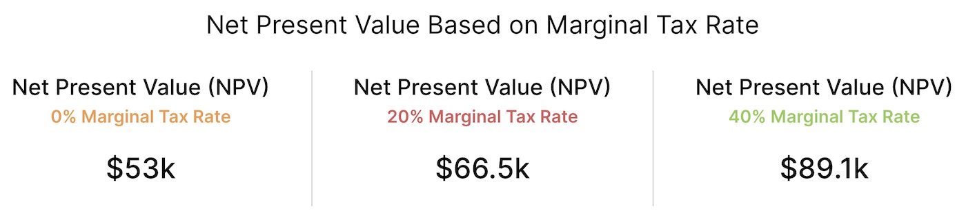 NPV based on tax rate
