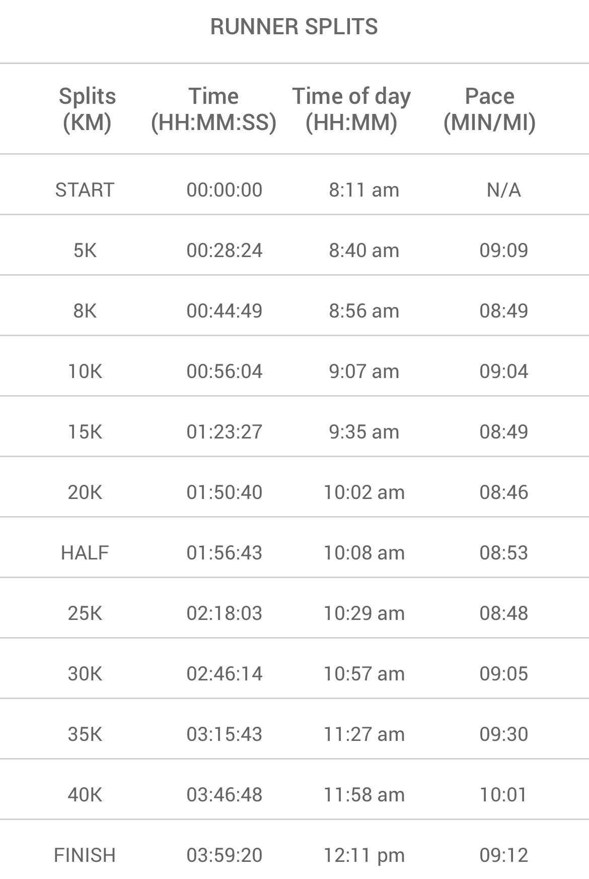 Race Splits